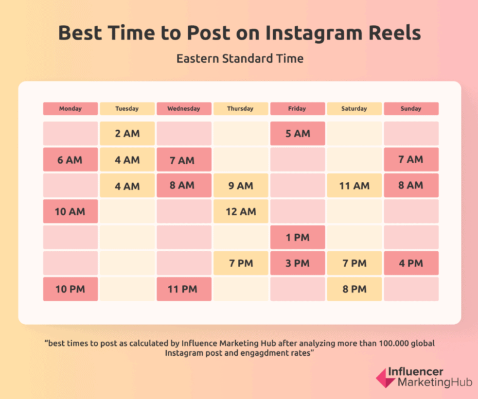 Best Time to Post Reels on Instagram in 2023